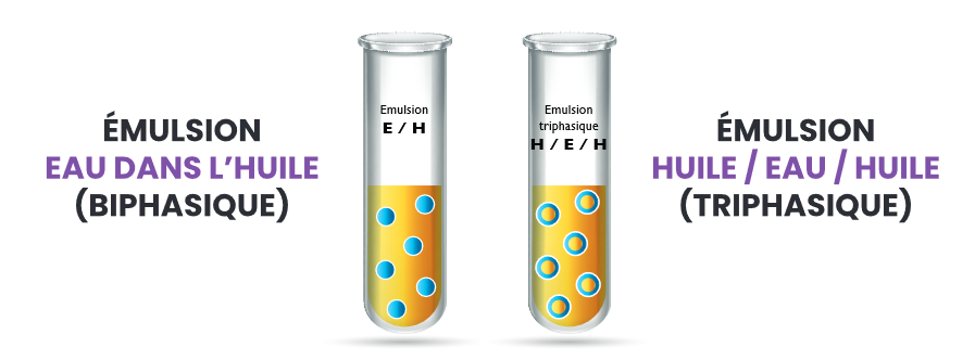Émulsion eau dans l'huile biphasique et émulsion huile eau huile triphasique